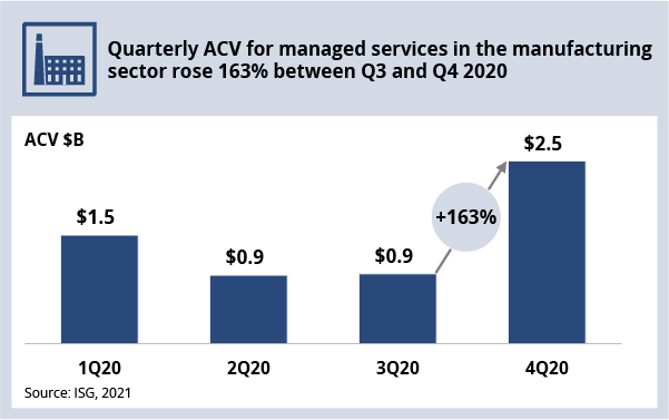 Quarterly ACV for managed services in the manufacturing sector graph